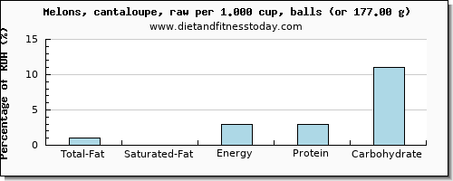 total fat and nutritional content in fat in cantaloupe